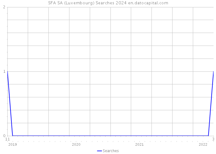 SFA SA (Luxembourg) Searches 2024 