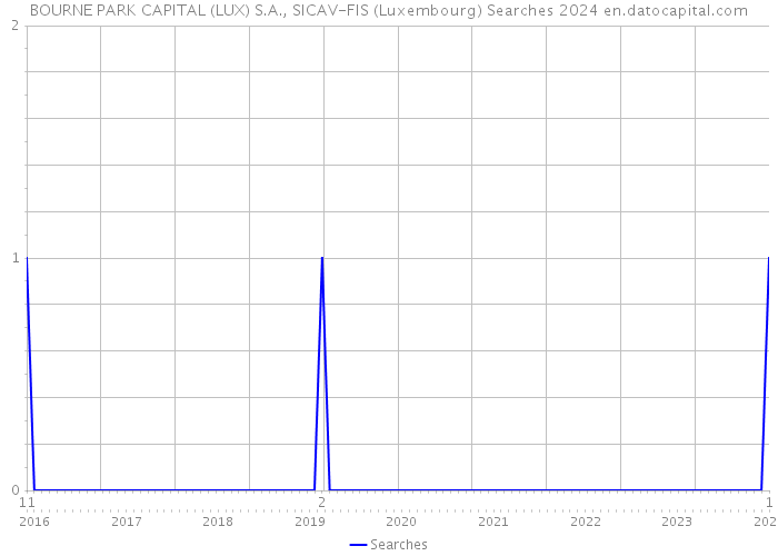 BOURNE PARK CAPITAL (LUX) S.A., SICAV-FIS (Luxembourg) Searches 2024 