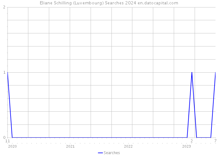 Eliane Schilling (Luxembourg) Searches 2024 