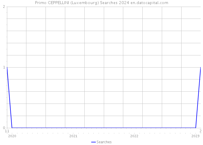 Primo CEPPELLINI (Luxembourg) Searches 2024 