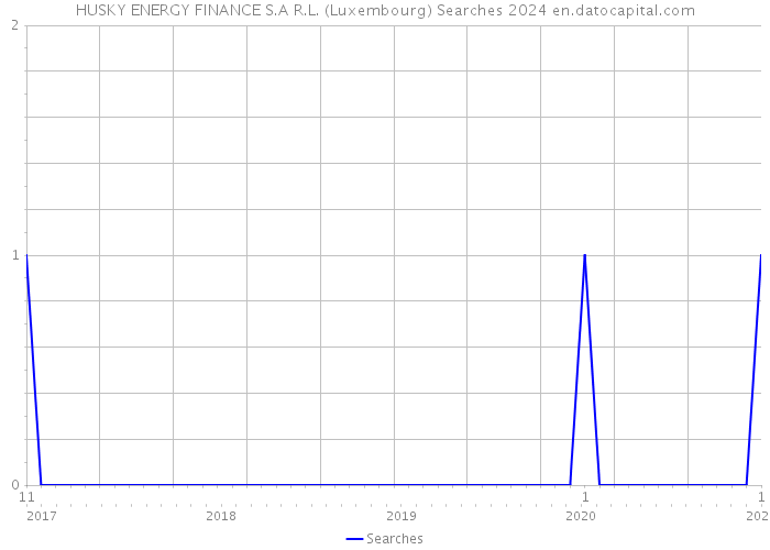 HUSKY ENERGY FINANCE S.A R.L. (Luxembourg) Searches 2024 