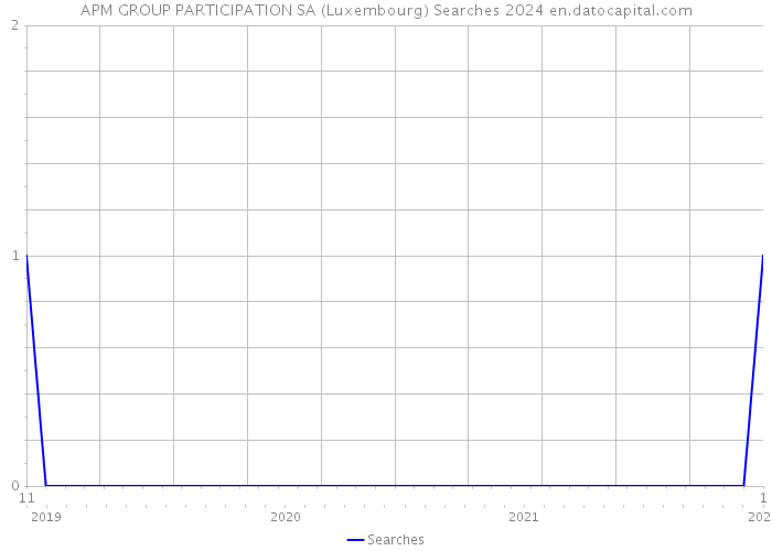 APM GROUP PARTICIPATION SA (Luxembourg) Searches 2024 