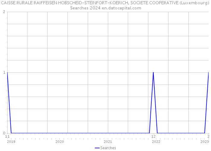 CAISSE RURALE RAIFFEISEN HOBSCHEID-STEINFORT-KOERICH, SOCIETE COOPERATIVE (Luxembourg) Searches 2024 
