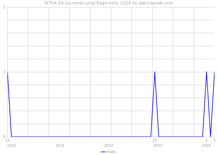 SITKA SA (Luxembourg) Page visits 2024 
