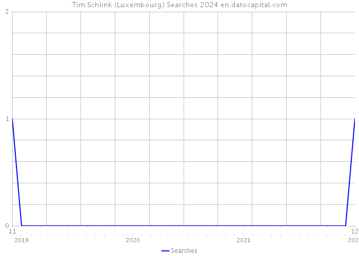 Tim Schlink (Luxembourg) Searches 2024 