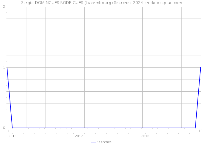 Sergio DOMINGUES RODRIGUES (Luxembourg) Searches 2024 