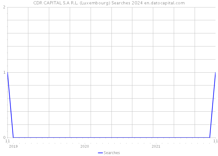 CDR CAPITAL S.A R.L. (Luxembourg) Searches 2024 