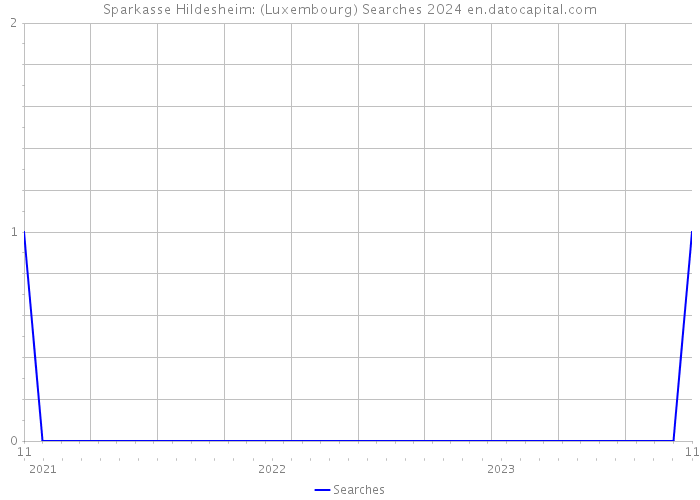 Sparkasse Hildesheim: (Luxembourg) Searches 2024 
