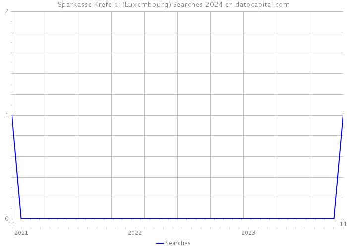 Sparkasse Krefeld: (Luxembourg) Searches 2024 