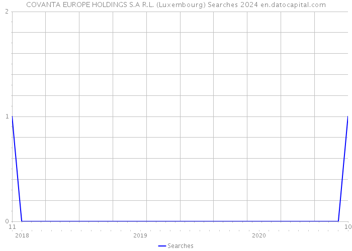 COVANTA EUROPE HOLDINGS S.A R.L. (Luxembourg) Searches 2024 