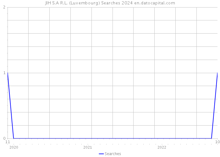 JIH S.A R.L. (Luxembourg) Searches 2024 