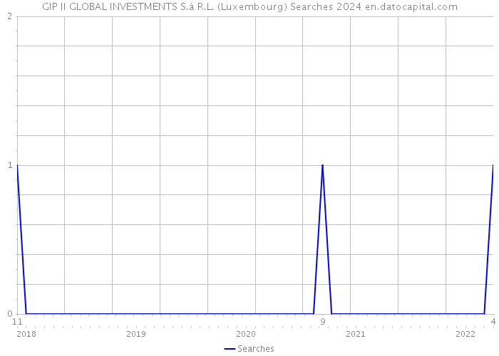 GIP II GLOBAL INVESTMENTS S.à R.L. (Luxembourg) Searches 2024 