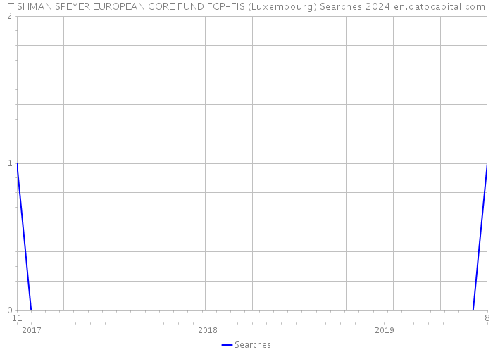 TISHMAN SPEYER EUROPEAN CORE FUND FCP-FIS (Luxembourg) Searches 2024 