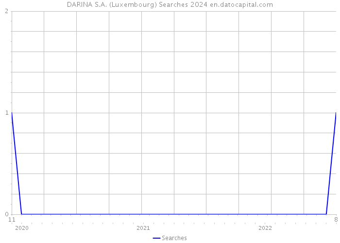 DARINA S.A. (Luxembourg) Searches 2024 