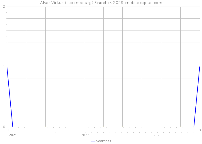 Alvar Virkus (Luxembourg) Searches 2023 