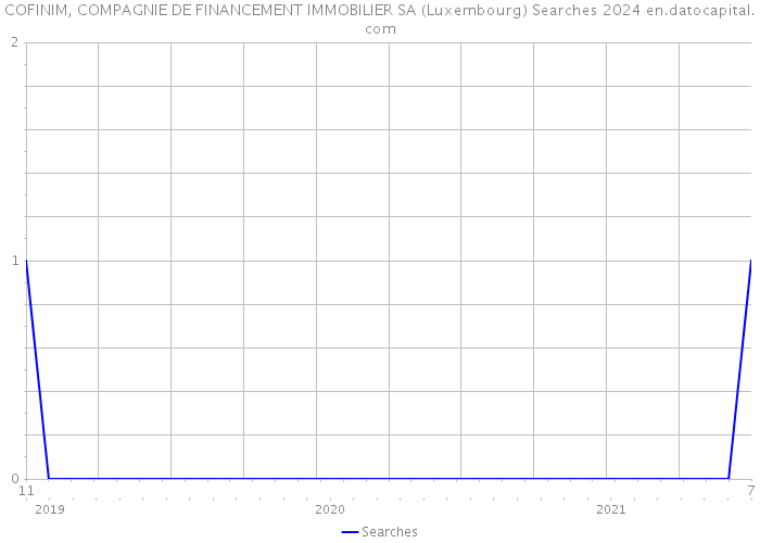 COFINIM, COMPAGNIE DE FINANCEMENT IMMOBILIER SA (Luxembourg) Searches 2024 