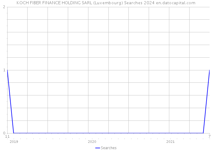 KOCH FIBER FINANCE HOLDING SARL (Luxembourg) Searches 2024 