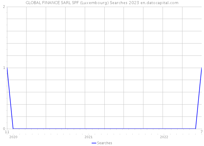 GLOBAL FINANCE SARL SPF (Luxembourg) Searches 2023 