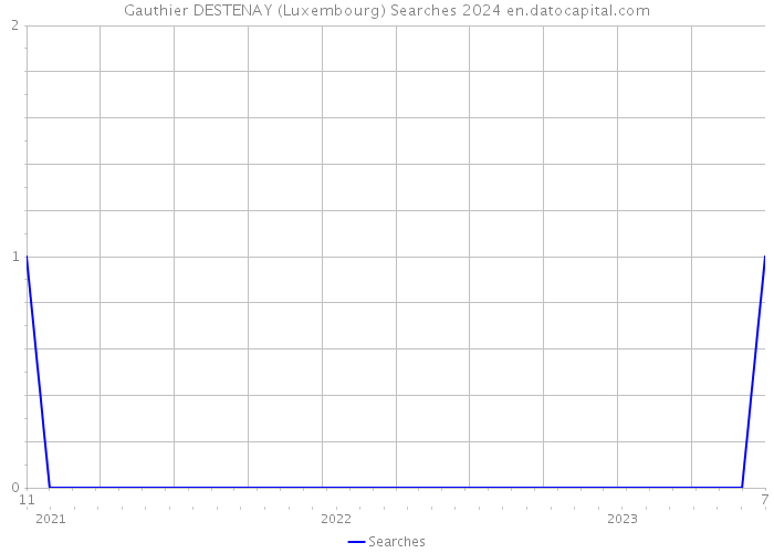Gauthier DESTENAY (Luxembourg) Searches 2024 