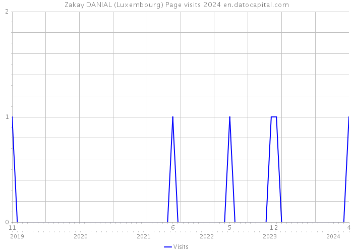Zakay DANIAL (Luxembourg) Page visits 2024 