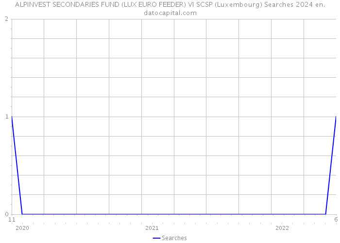ALPINVEST SECONDARIES FUND (LUX EURO FEEDER) VI SCSP (Luxembourg) Searches 2024 