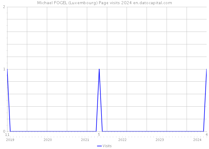 Michael FOGEL (Luxembourg) Page visits 2024 
