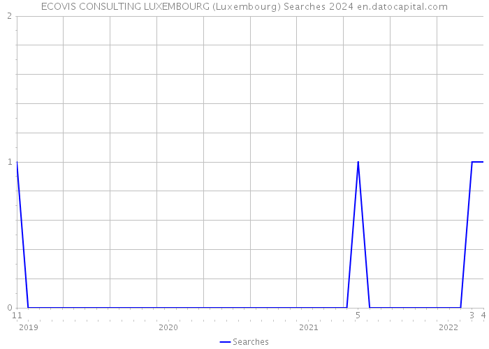 ECOVIS CONSULTING LUXEMBOURG (Luxembourg) Searches 2024 
