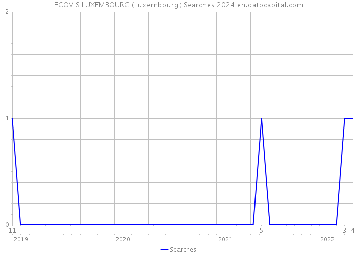 ECOVIS LUXEMBOURG (Luxembourg) Searches 2024 