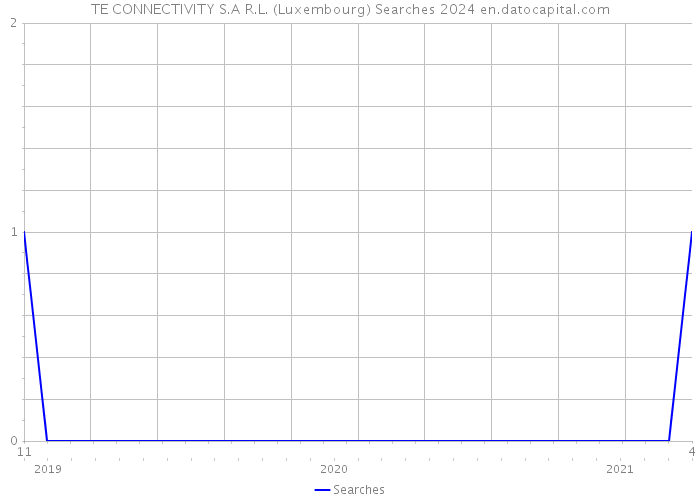 TE CONNECTIVITY S.A R.L. (Luxembourg) Searches 2024 