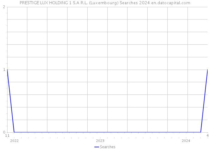PRESTIGE LUX HOLDING 1 S.A R.L. (Luxembourg) Searches 2024 