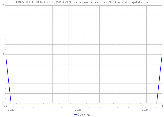 PRESTIGE LUXEMBOURG, (SICAV) (Luxembourg) Searches 2024 