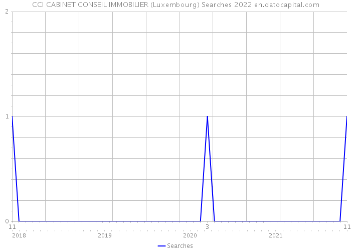 CCI CABINET CONSEIL IMMOBILIER (Luxembourg) Searches 2022 