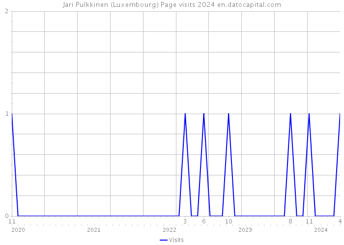 Jari Pulkkinen (Luxembourg) Page visits 2024 