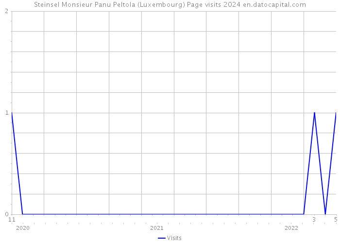 Steinsel Monsieur Panu Peltola (Luxembourg) Page visits 2024 