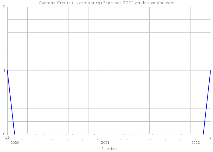 Gaëtane Creutz (Luxembourg) Searches 2024 