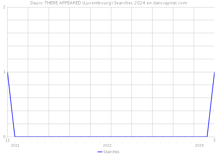 Dayco THERE APPEARED (Luxembourg) Searches 2024 
