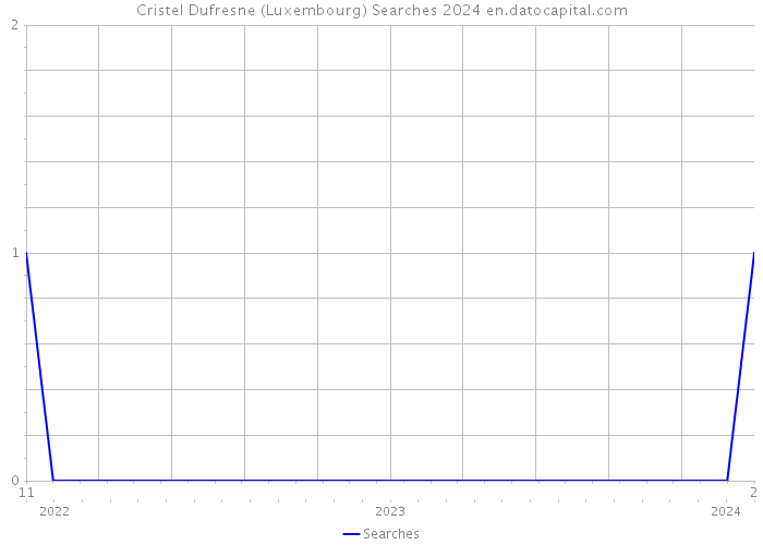 Cristel Dufresne (Luxembourg) Searches 2024 