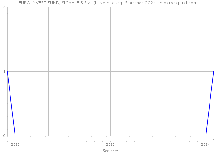 EURO INVEST FUND, SICAV-FIS S.A. (Luxembourg) Searches 2024 