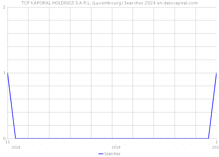 TCP KAPORAL HOLDINGS S.A R.L. (Luxembourg) Searches 2024 