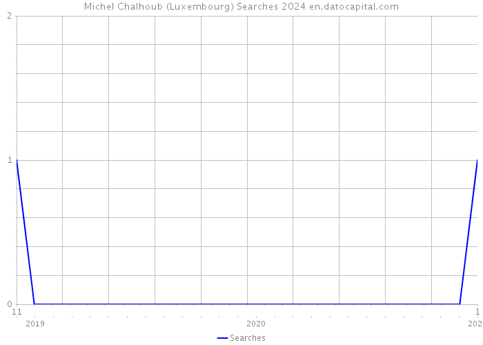Michel Chalhoub (Luxembourg) Searches 2024 