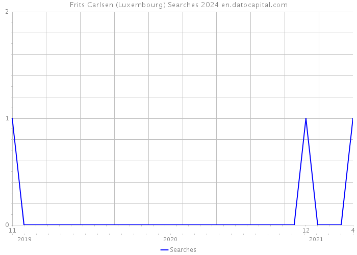 Frits Carlsen (Luxembourg) Searches 2024 