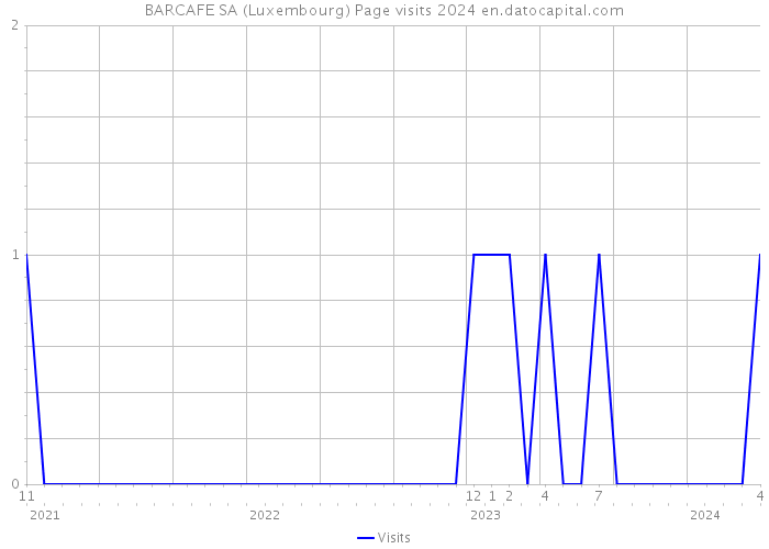 BARCAFE SA (Luxembourg) Page visits 2024 