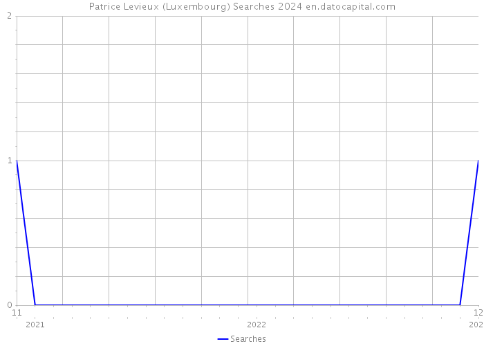 Patrice Levieux (Luxembourg) Searches 2024 