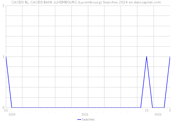 CACEIS BL, CACEIS BANK LUXEMBOURG (Luxembourg) Searches 2024 