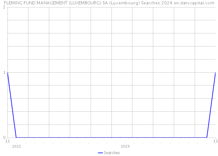 FLEMING FUND MANAGEMENT (LUXEMBOURG) SA (Luxembourg) Searches 2024 