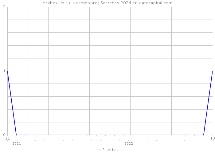 Arabes Unis (Luxembourg) Searches 2024 