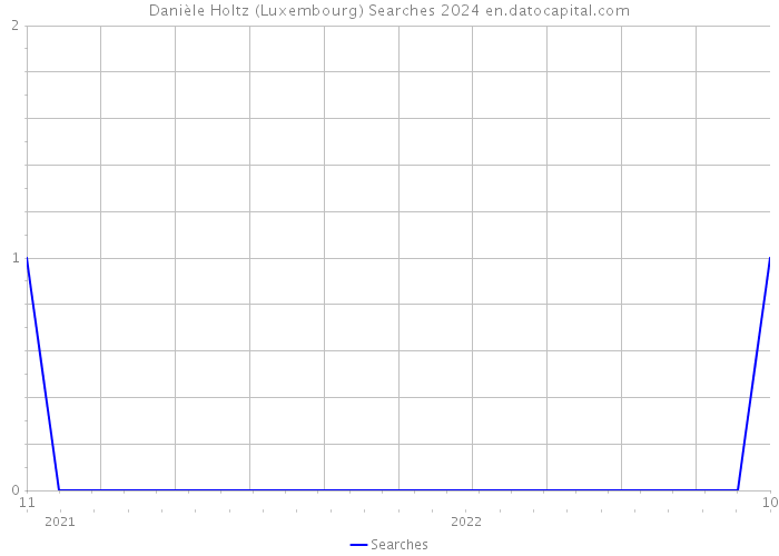 Danièle Holtz (Luxembourg) Searches 2024 