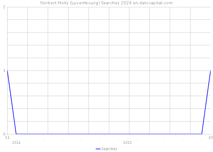 Norbert Holtz (Luxembourg) Searches 2024 