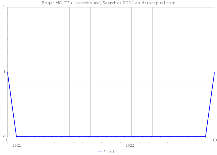 Roger HOLTZ (Luxembourg) Searches 2024 