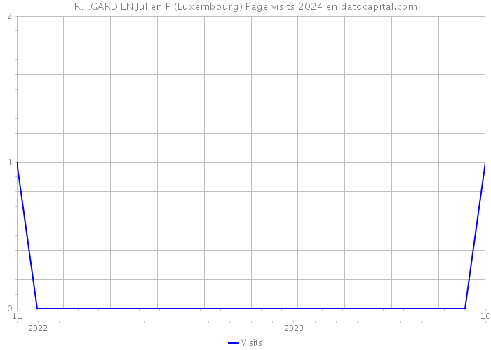 R…GARDIEN Julien P (Luxembourg) Page visits 2024 